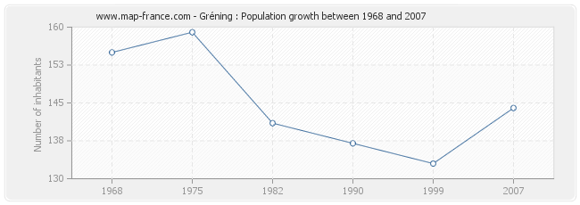 Population Gréning