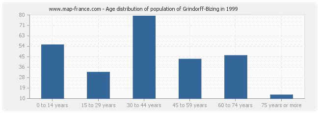 Age distribution of population of Grindorff-Bizing in 1999