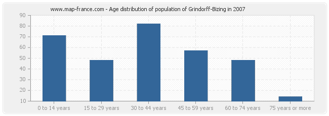 Age distribution of population of Grindorff-Bizing in 2007