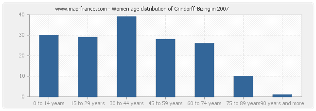 Women age distribution of Grindorff-Bizing in 2007