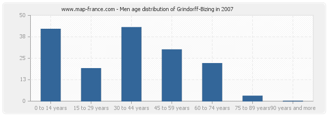 Men age distribution of Grindorff-Bizing in 2007