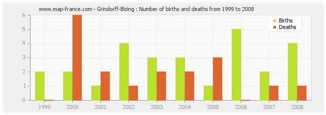 Grindorff-Bizing : Number of births and deaths from 1999 to 2008