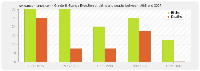 Grindorff-Bizing : Evolution of births and deaths between 1968 and 2007
