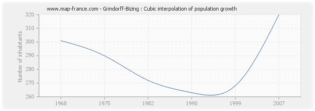 Grindorff-Bizing : Cubic interpolation of population growth
