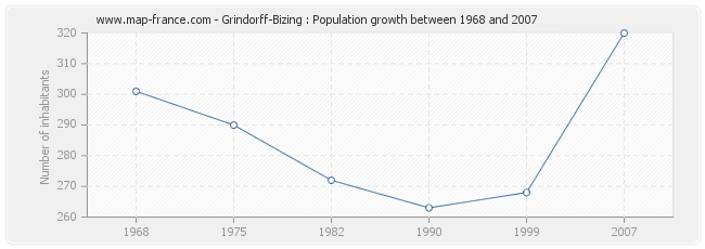 Population Grindorff-Bizing