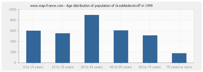 Age distribution of population of Grosbliederstroff in 1999