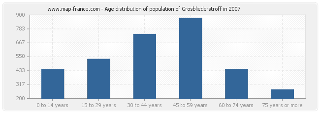 Age distribution of population of Grosbliederstroff in 2007