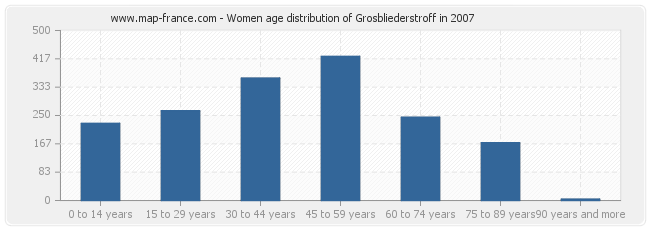 Women age distribution of Grosbliederstroff in 2007