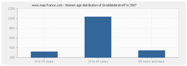 Women age distribution of Grosbliederstroff in 2007