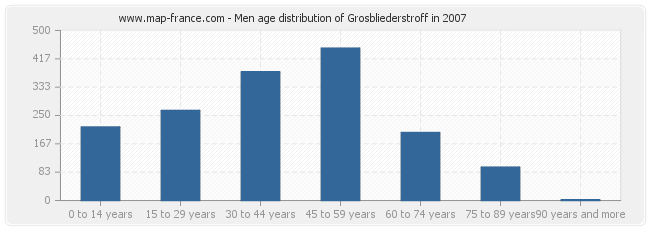 Men age distribution of Grosbliederstroff in 2007