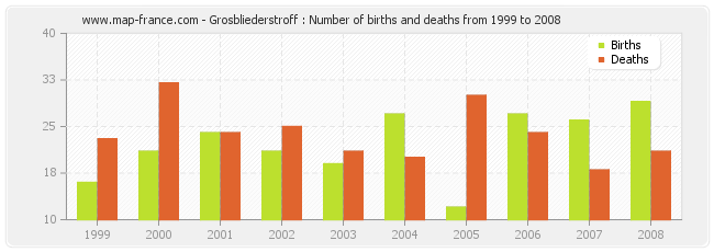 Grosbliederstroff : Number of births and deaths from 1999 to 2008