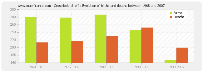 Grosbliederstroff : Evolution of births and deaths between 1968 and 2007
