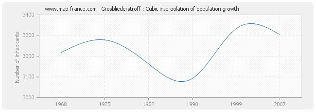 Grosbliederstroff : Cubic interpolation of population growth