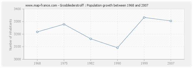 Population Grosbliederstroff