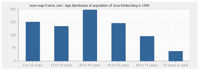 Age distribution of population of Gros-Réderching in 1999