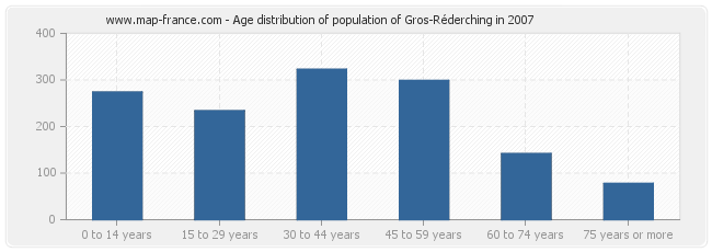 Age distribution of population of Gros-Réderching in 2007