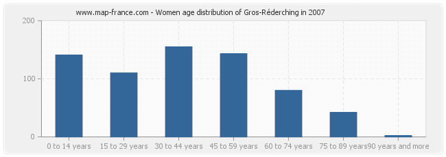 Women age distribution of Gros-Réderching in 2007