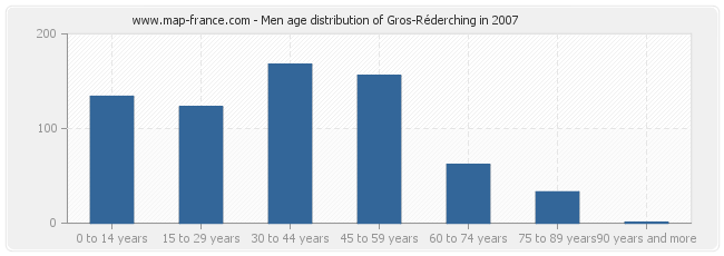 Men age distribution of Gros-Réderching in 2007