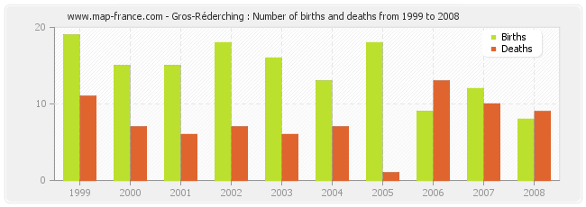 Gros-Réderching : Number of births and deaths from 1999 to 2008
