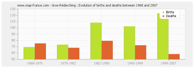 Gros-Réderching : Evolution of births and deaths between 1968 and 2007