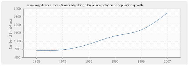 Gros-Réderching : Cubic interpolation of population growth