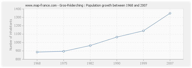 Population Gros-Réderching