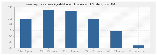 Age distribution of population of Grostenquin in 1999
