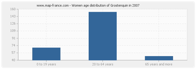 Women age distribution of Grostenquin in 2007