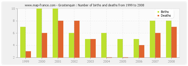 Grostenquin : Number of births and deaths from 1999 to 2008