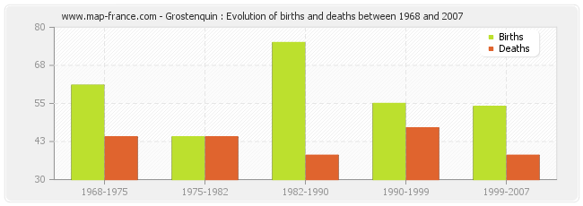 Grostenquin : Evolution of births and deaths between 1968 and 2007