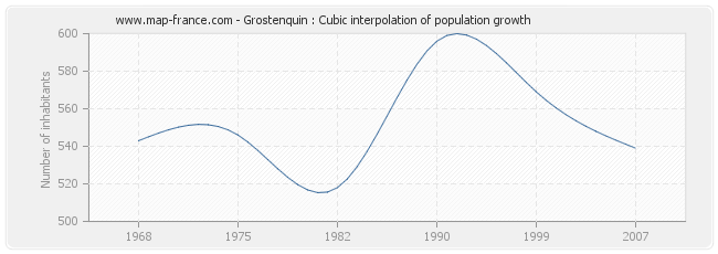 Grostenquin : Cubic interpolation of population growth