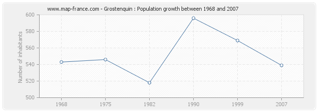 Population Grostenquin