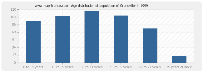 Age distribution of population of Grundviller in 1999
