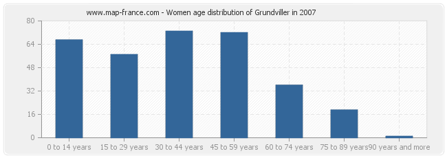 Women age distribution of Grundviller in 2007