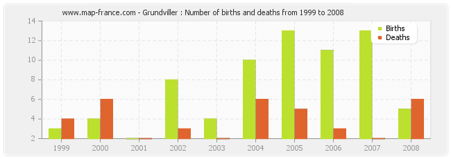 Grundviller : Number of births and deaths from 1999 to 2008