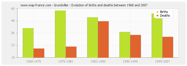 Grundviller : Evolution of births and deaths between 1968 and 2007