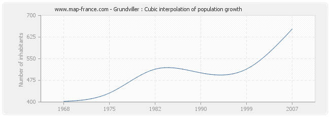 Grundviller : Cubic interpolation of population growth