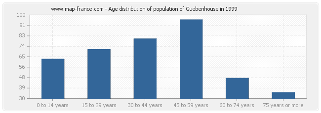 Age distribution of population of Guebenhouse in 1999