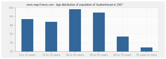 Age distribution of population of Guebenhouse in 2007