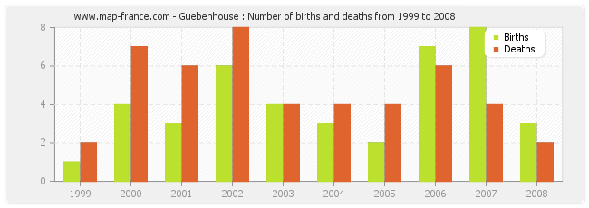 Guebenhouse : Number of births and deaths from 1999 to 2008