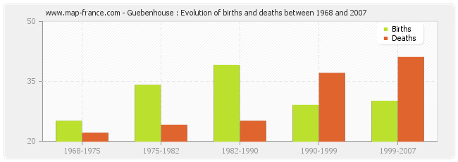Guebenhouse : Evolution of births and deaths between 1968 and 2007