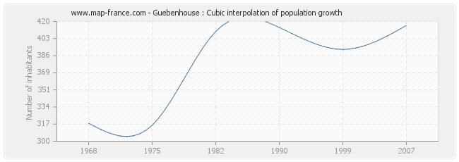 Guebenhouse : Cubic interpolation of population growth