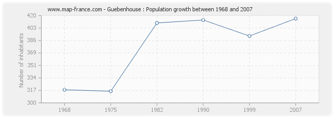 Population Guebenhouse