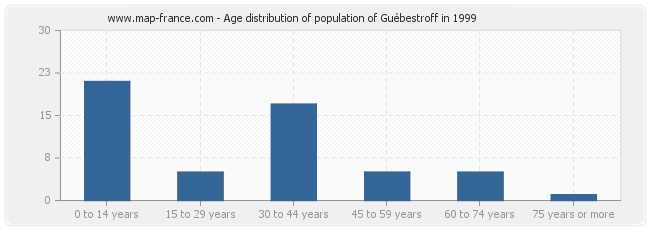 Age distribution of population of Guébestroff in 1999