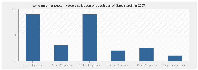 Age distribution of population of Guébestroff in 2007