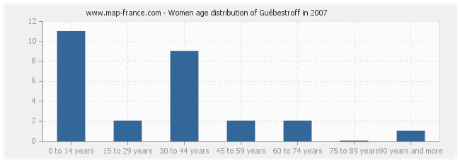 Women age distribution of Guébestroff in 2007