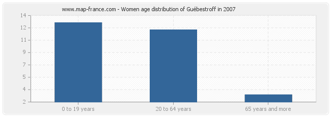 Women age distribution of Guébestroff in 2007