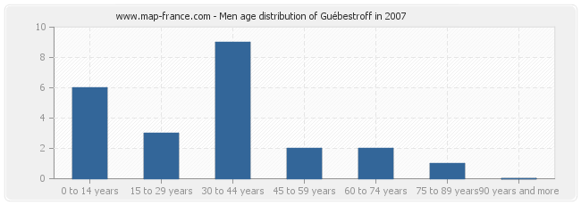 Men age distribution of Guébestroff in 2007