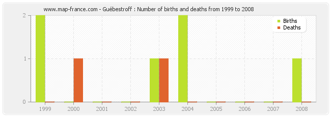 Guébestroff : Number of births and deaths from 1999 to 2008