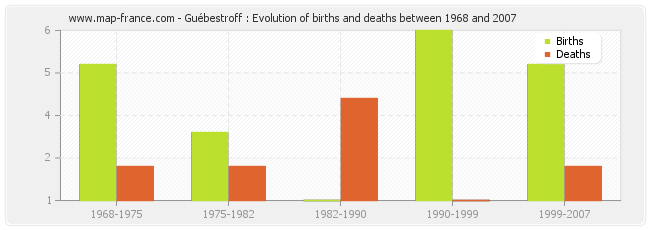 Guébestroff : Evolution of births and deaths between 1968 and 2007
